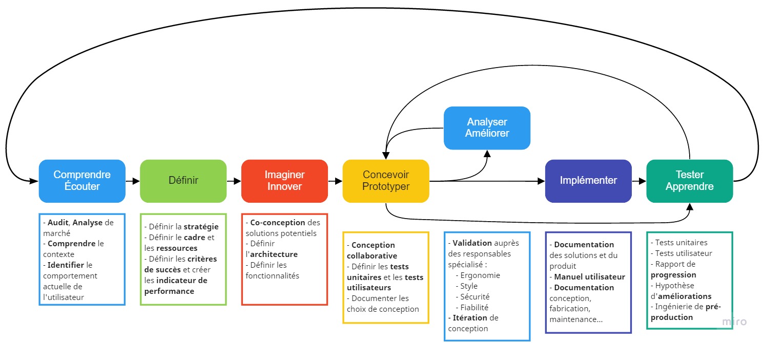 ! Product design workflow 